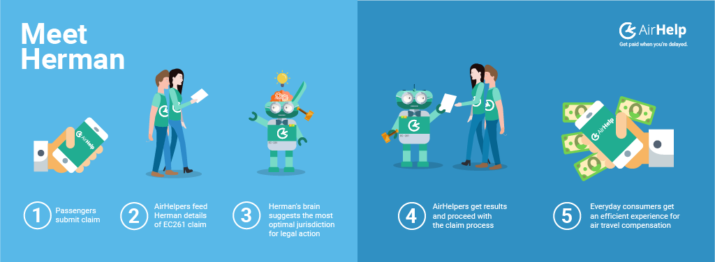 Meet Herman, AirHelp’s Robot Lawyer, Who Will Save Time, Money & Frustration … For Everyone