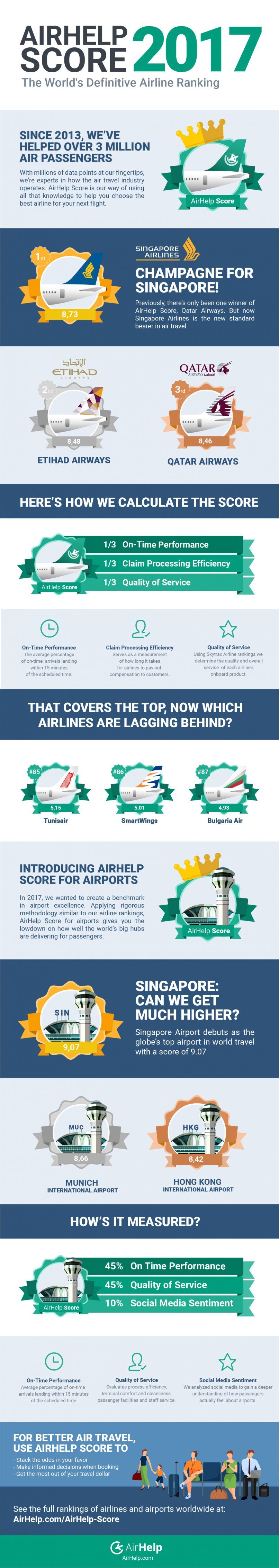 AirHelp Score - The World's Definitive Airline Ranking | AirHelp