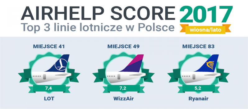 LOT wyprzedził tanie linie lotnicze – ranking AirHelp Score