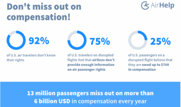 NEW SURVEY REVEALS AIR PASSENGER RIGHTS ARE STILL VIRTUALLY UNKNOWN